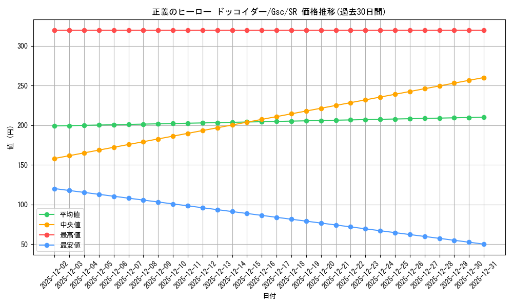card_531080_series_402339_rarity_557104_graph