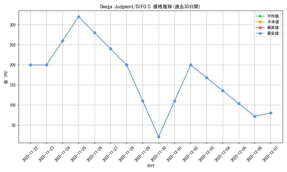 card_535316_series_377568_rarity_540534_graph