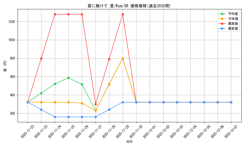 card_535361_series_406702_rarity_557104_graph