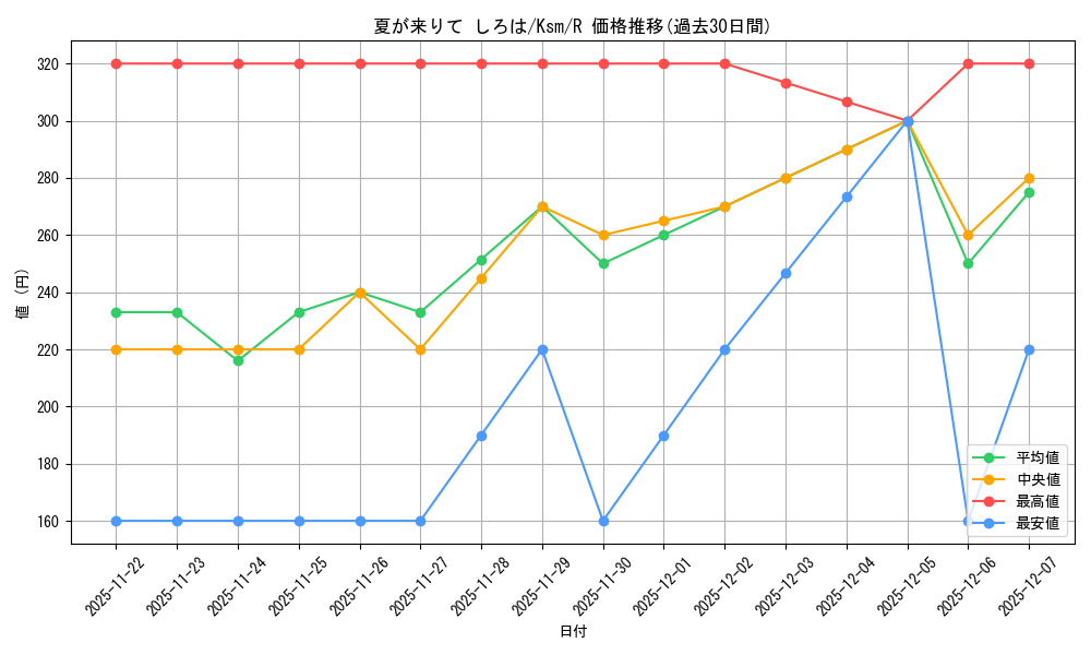 card_535390_series_406702_rarity_557285_graph