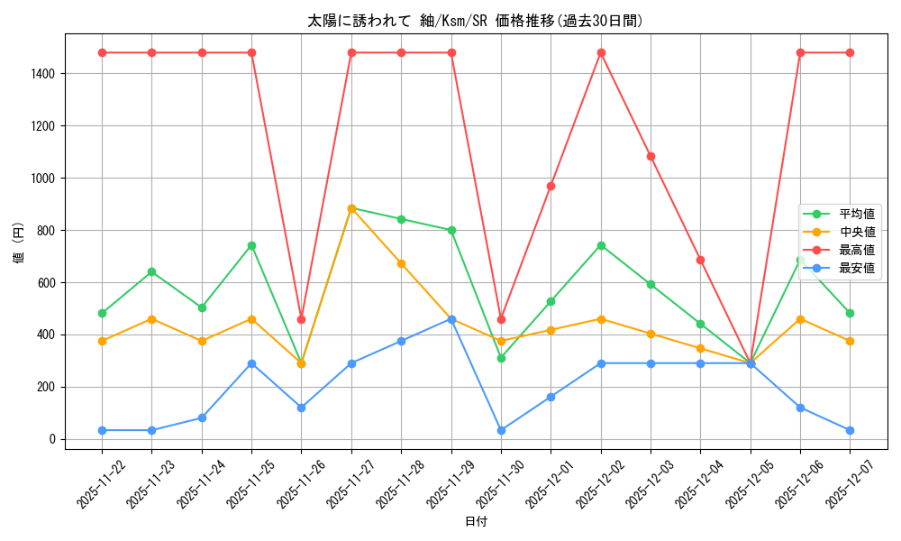 card_535394_series_406702_rarity_557104_graph