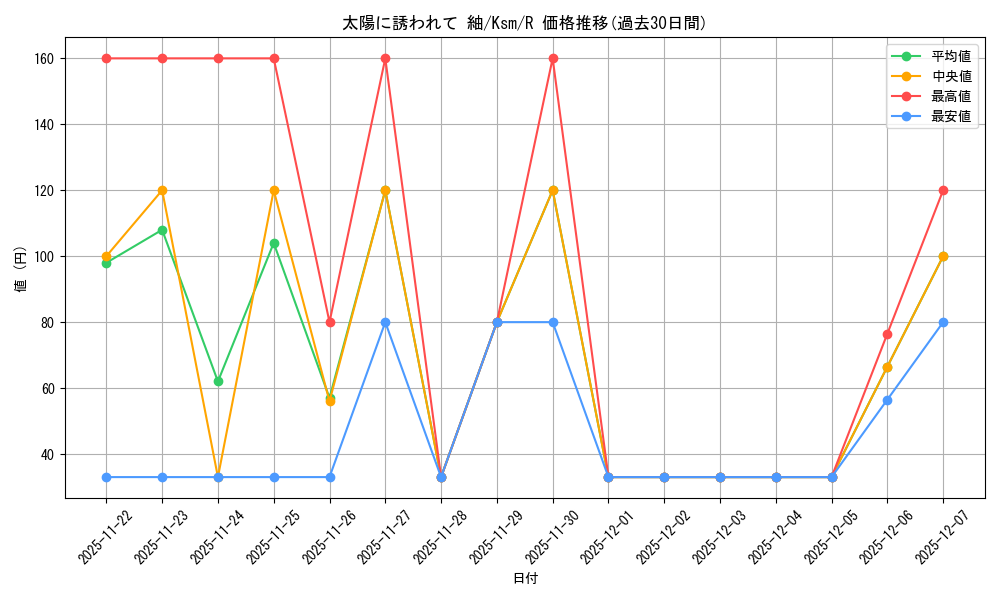 card_535394_series_406702_rarity_557285_graph