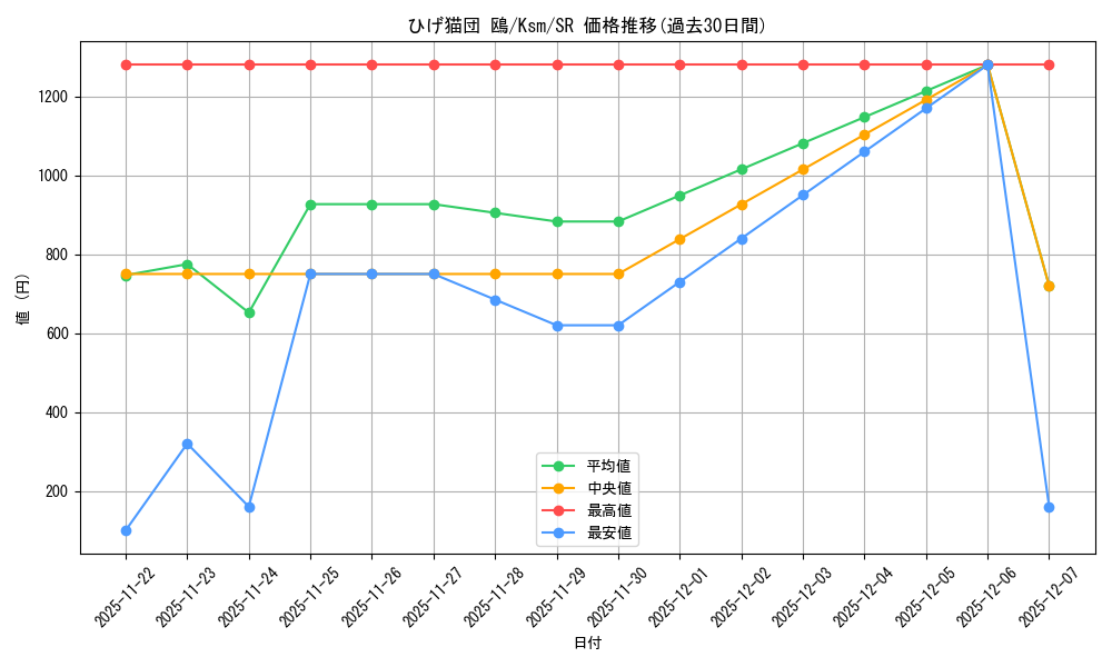 card_535396_series_406702_rarity_557104_graph