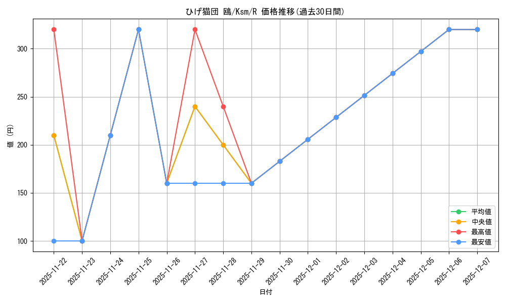 card_535396_series_406702_rarity_557285_graph