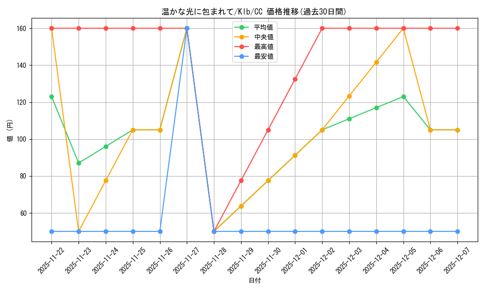 card_535416_series_406756_rarity_557252_graph