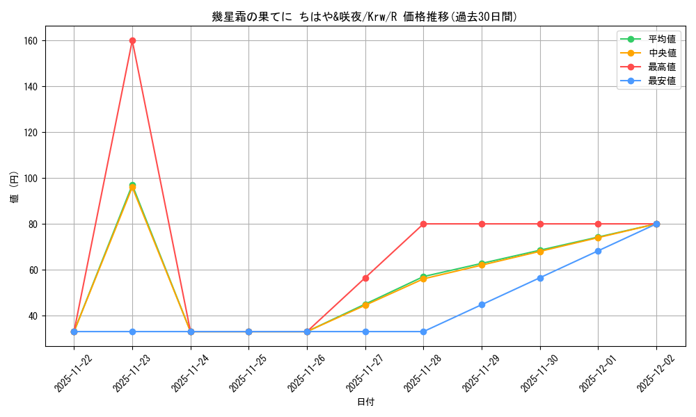 card_535424_series_406730_rarity_557285_graph