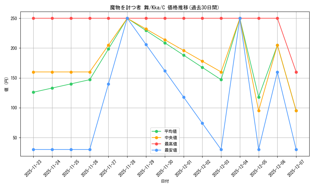 card_535435_series_406782_rarity_557243_graph