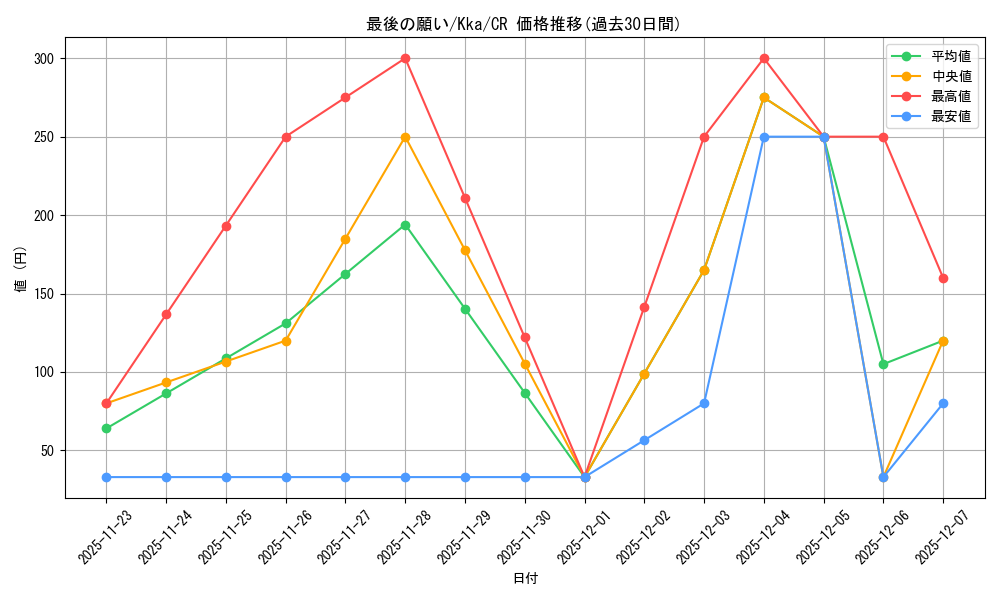card_535437_series_406782_rarity_557250_graph