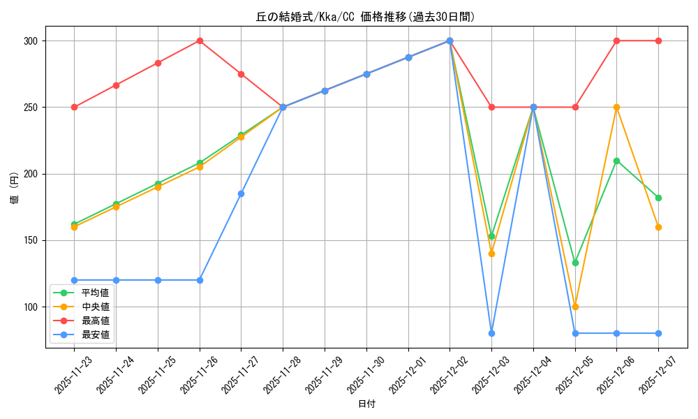 card_535440_series_406782_rarity_557252_graph