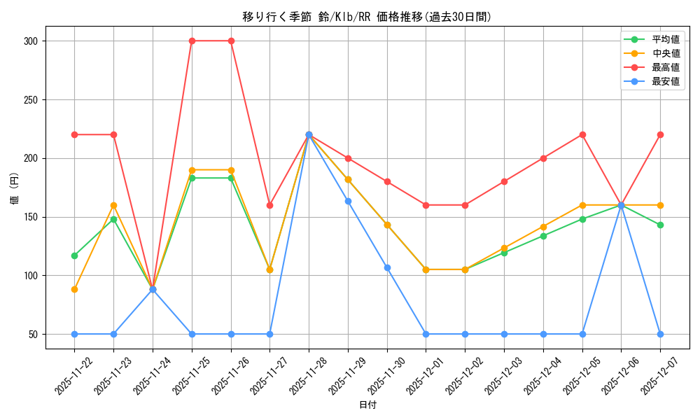 card_535442_series_406756_rarity_557275_graph