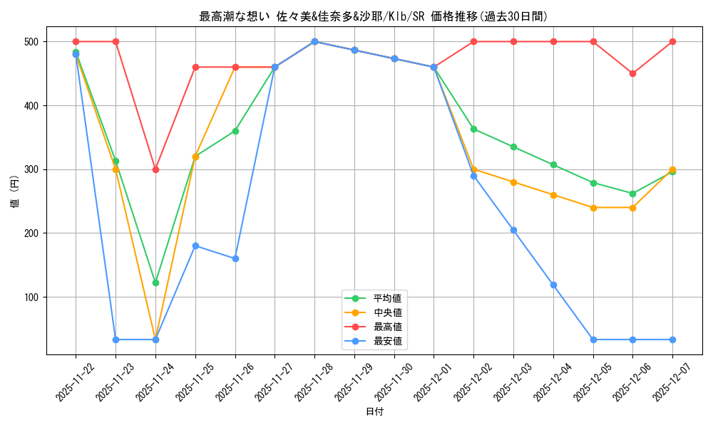 card_535446_series_406756_rarity_557104_graph
