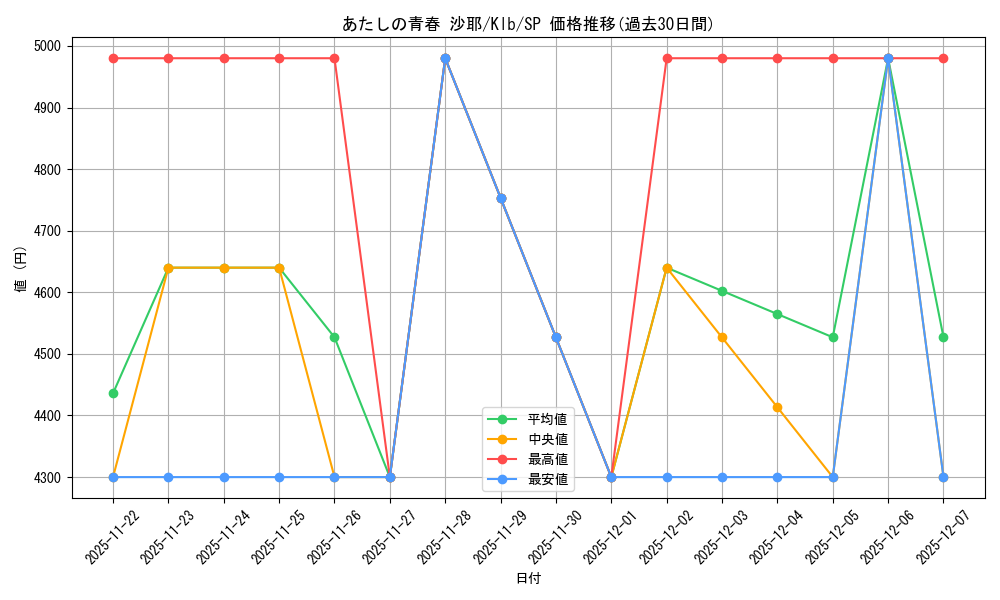 card_535448_series_406756_rarity_557067_graph