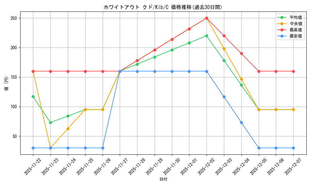 card_535453_series_406756_rarity_557243_graph