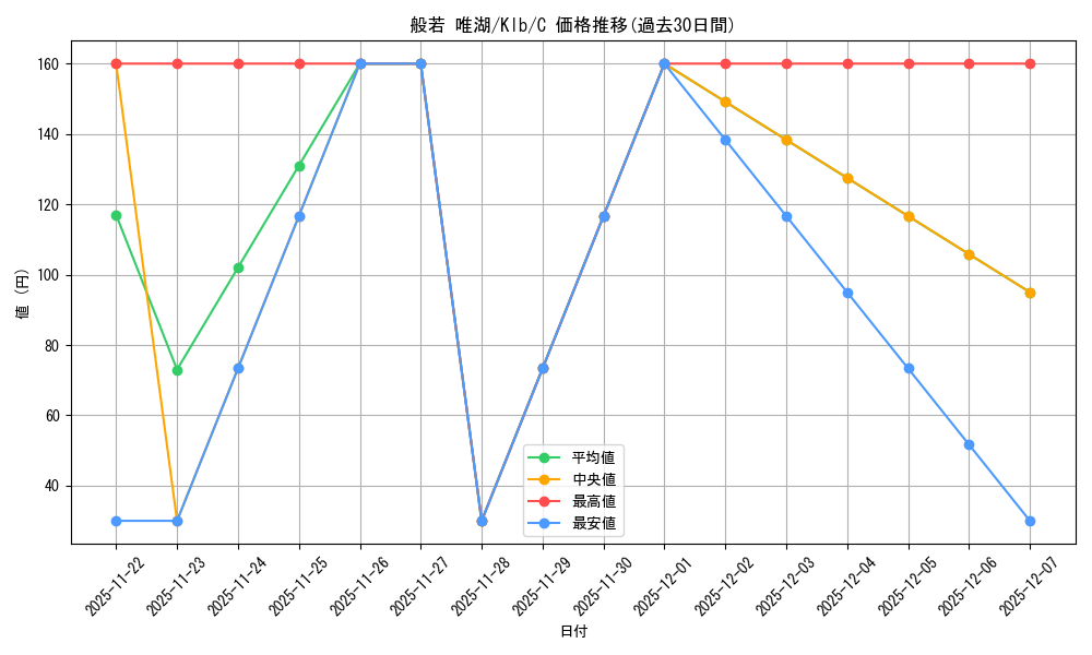 card_535457_series_406756_rarity_557243_graph