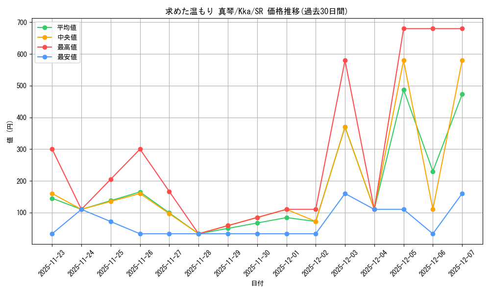 card_535473_series_406782_rarity_557104_graph