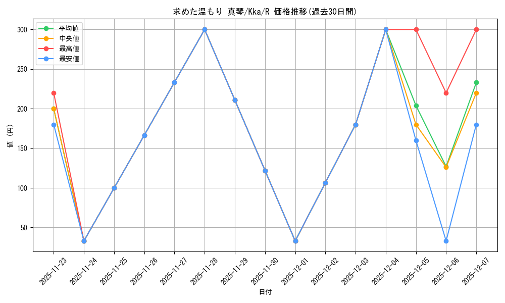 card_535473_series_406782_rarity_557285_graph