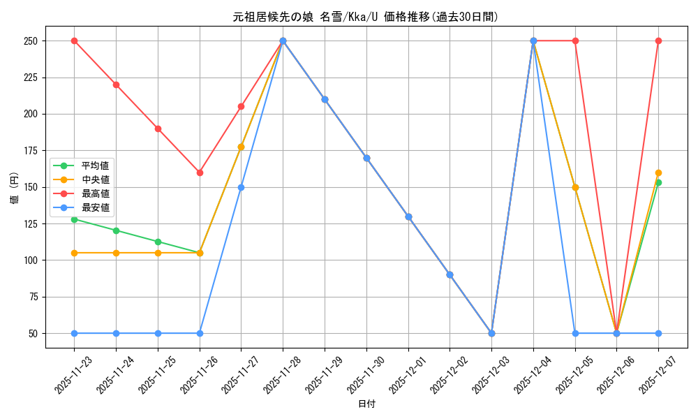 card_535478_series_406782_rarity_557246_graph