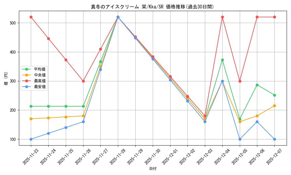 card_535479_series_406782_rarity_557104_graph