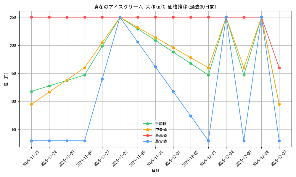 card_535479_series_406782_rarity_557243_graph