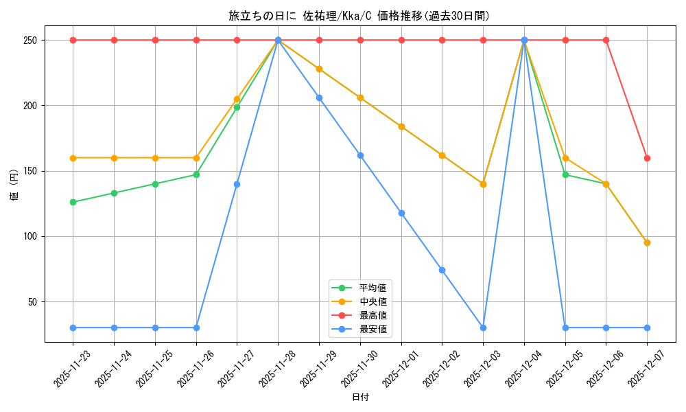 card_535482_series_406782_rarity_557243_graph