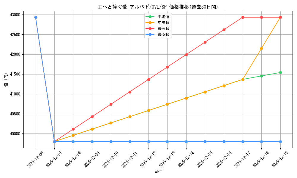 card_535863_series_407115_rarity_557067_graph
