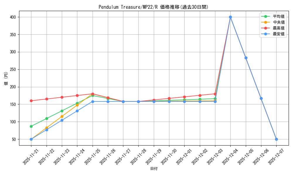 card_550377_series_373168_rarity_540551_graph