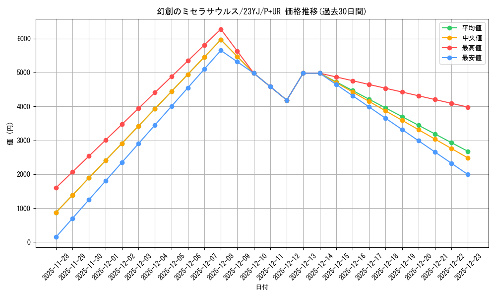 card_5551_series_12821_rarity_495_graph