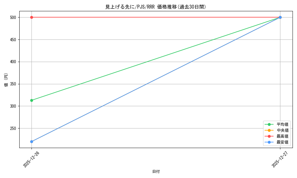 card_559799_series_431802_rarity_557086_graph