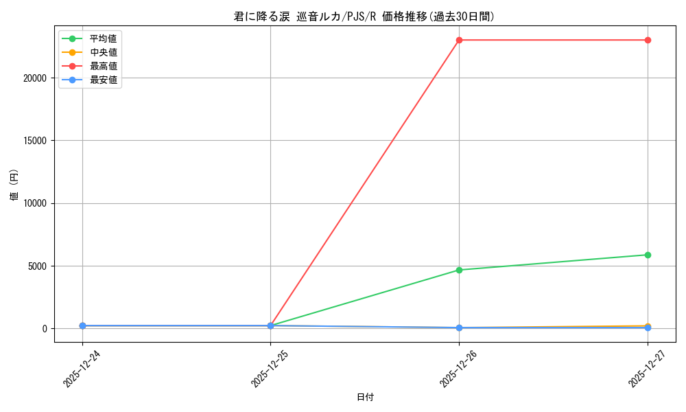 card_559805_series_431802_rarity_557285_graph