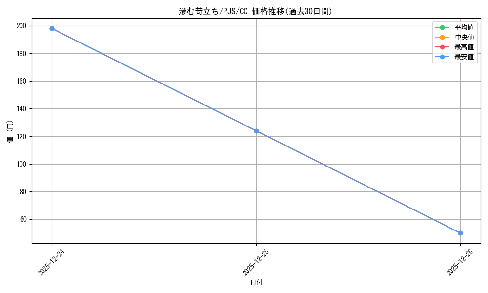 card_559839_series_431802_rarity_557252_graph