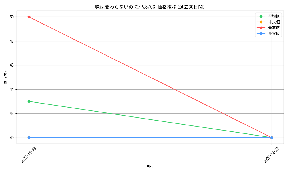 card_559843_series_431802_rarity_557252_graph