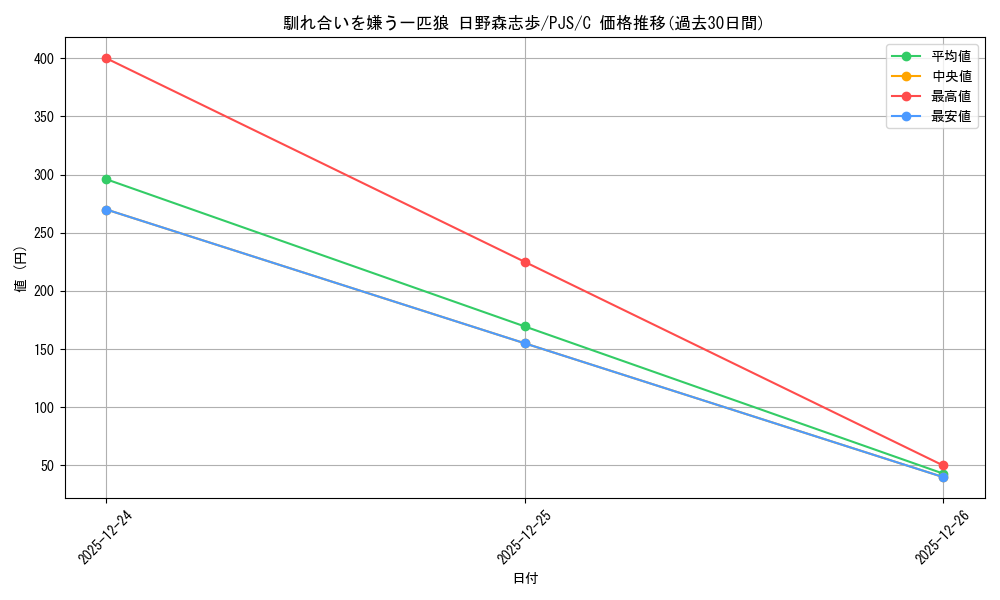 card_559877_series_431802_rarity_557243_graph