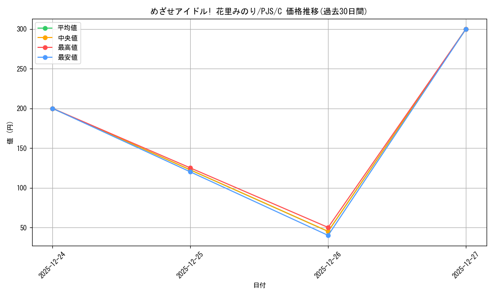 card_559878_series_431802_rarity_557243_graph