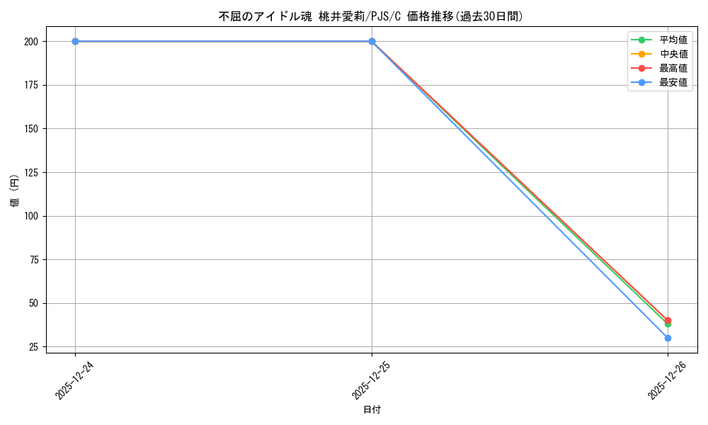 card_559880_series_431802_rarity_557243_graph