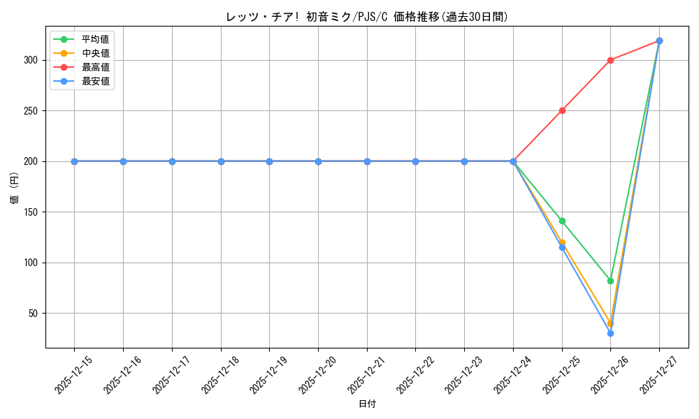 card_559932_series_431802_rarity_557243_graph