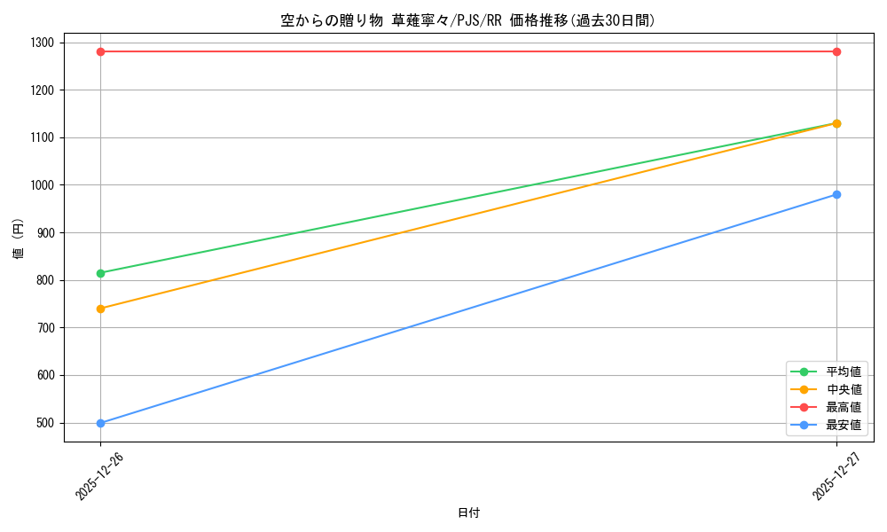 card_559988_series_431802_rarity_557275_graph