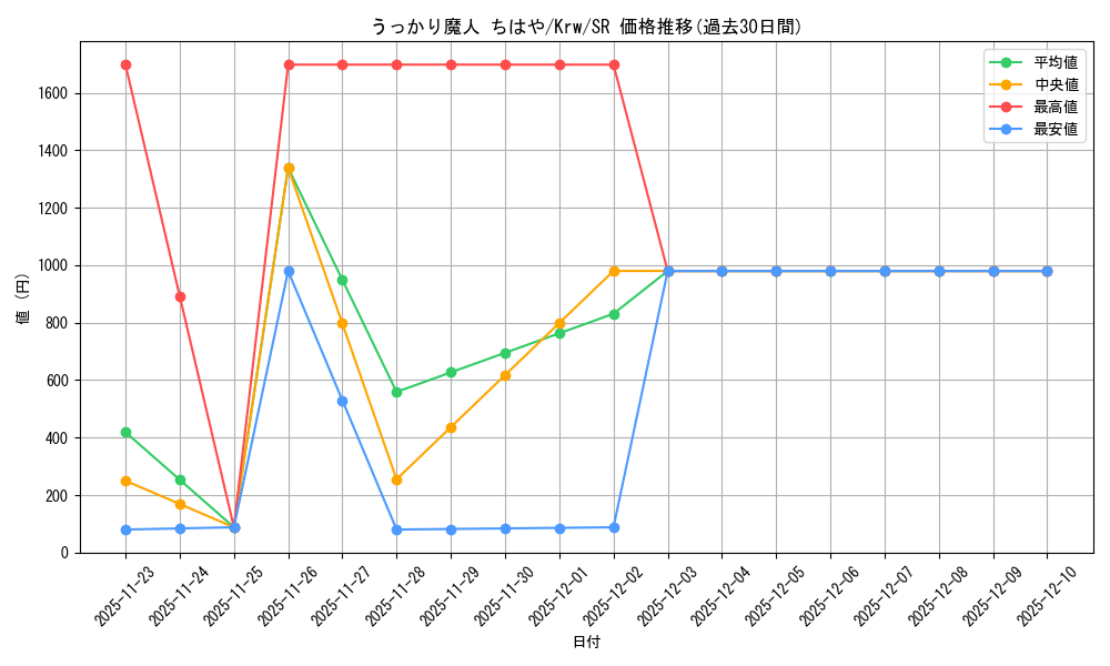 card_567561_series_439818_rarity_557104_graph