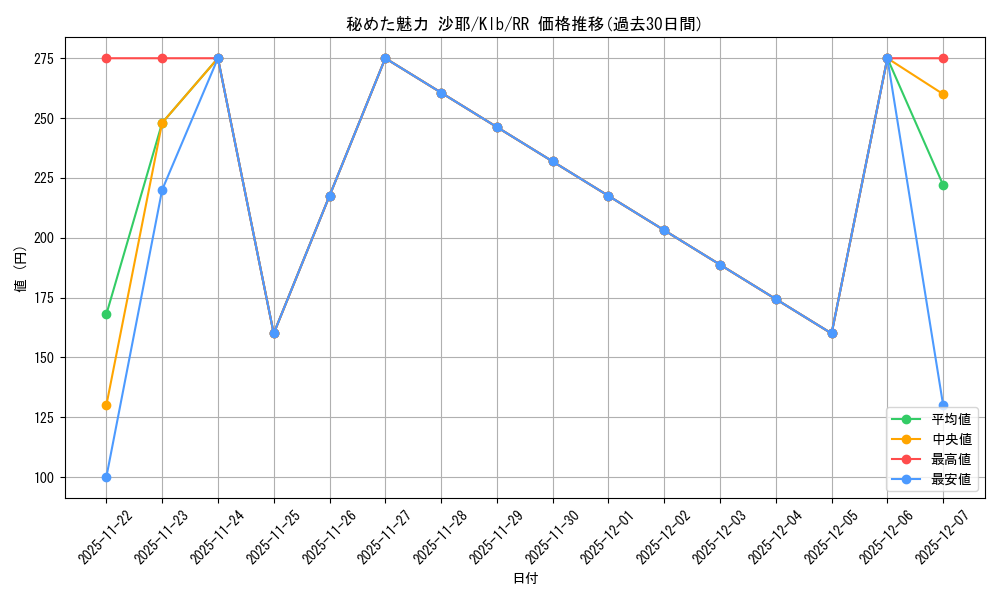 card_567584_series_439844_rarity_557275_graph