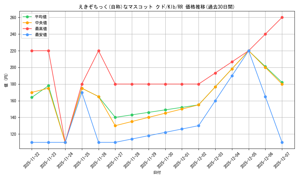 card_567586_series_439844_rarity_557275_graph