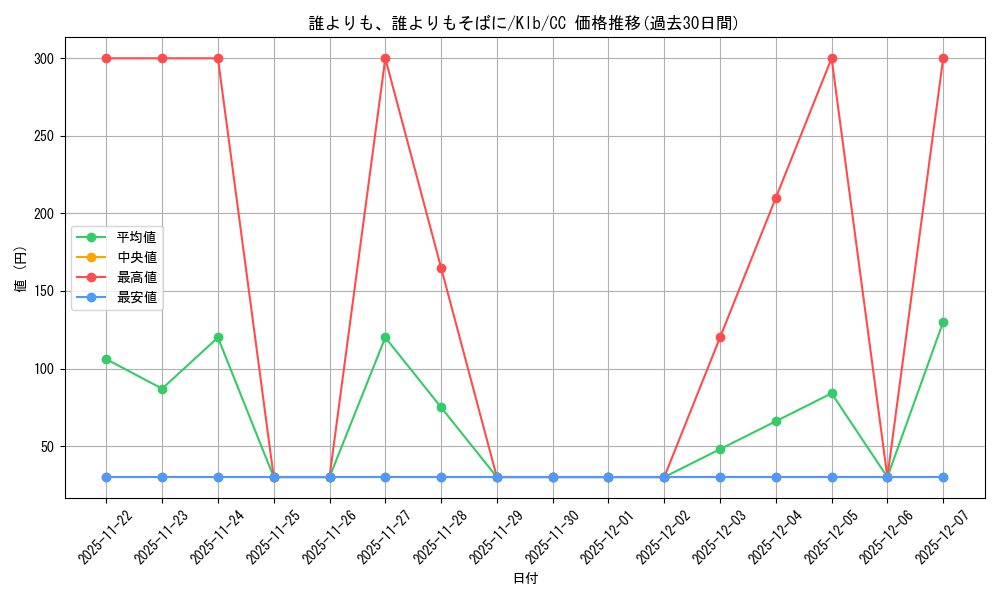 card_567594_series_439844_rarity_557252_graph