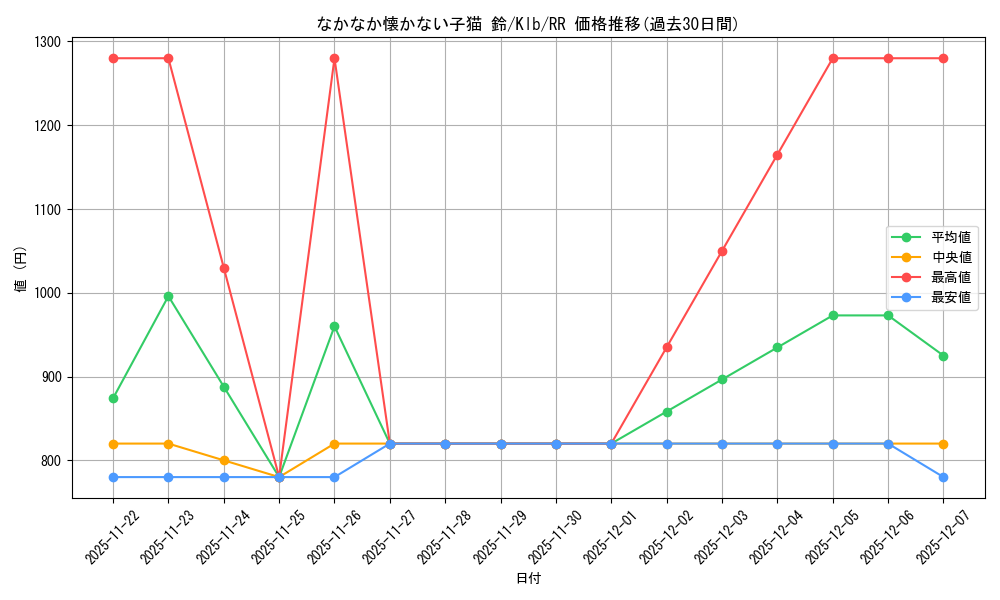 card_567612_series_439844_rarity_557275_graph