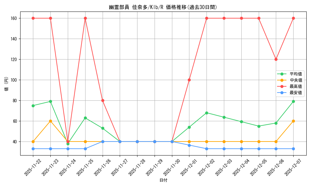 card_567615_series_439844_rarity_557285_graph