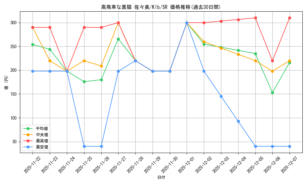 card_567619_series_439844_rarity_557104_graph