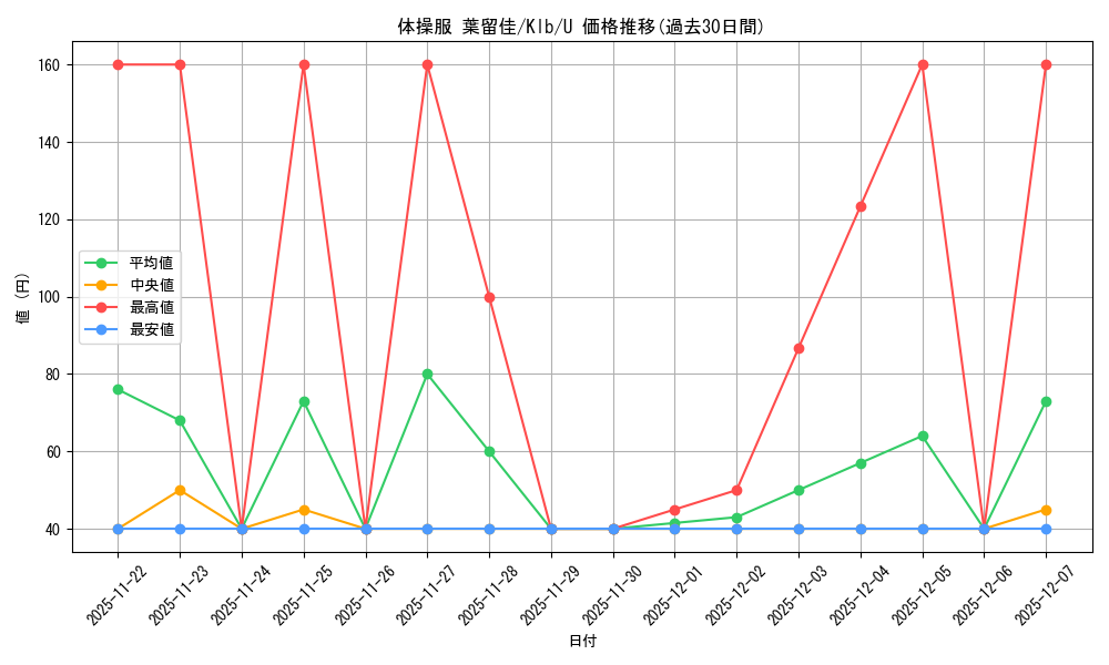 card_567627_series_439844_rarity_557246_graph