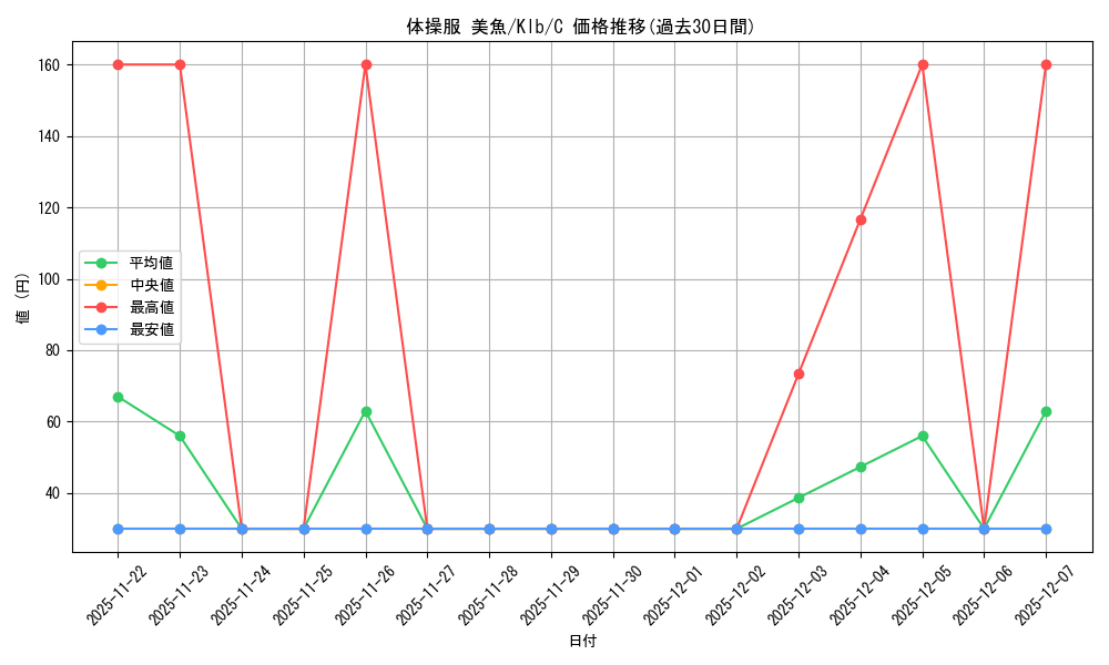 card_567630_series_439844_rarity_557243_graph