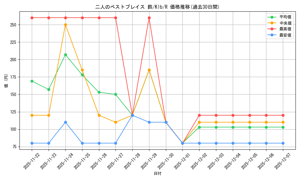 card_567647_series_439844_rarity_557285_graph
