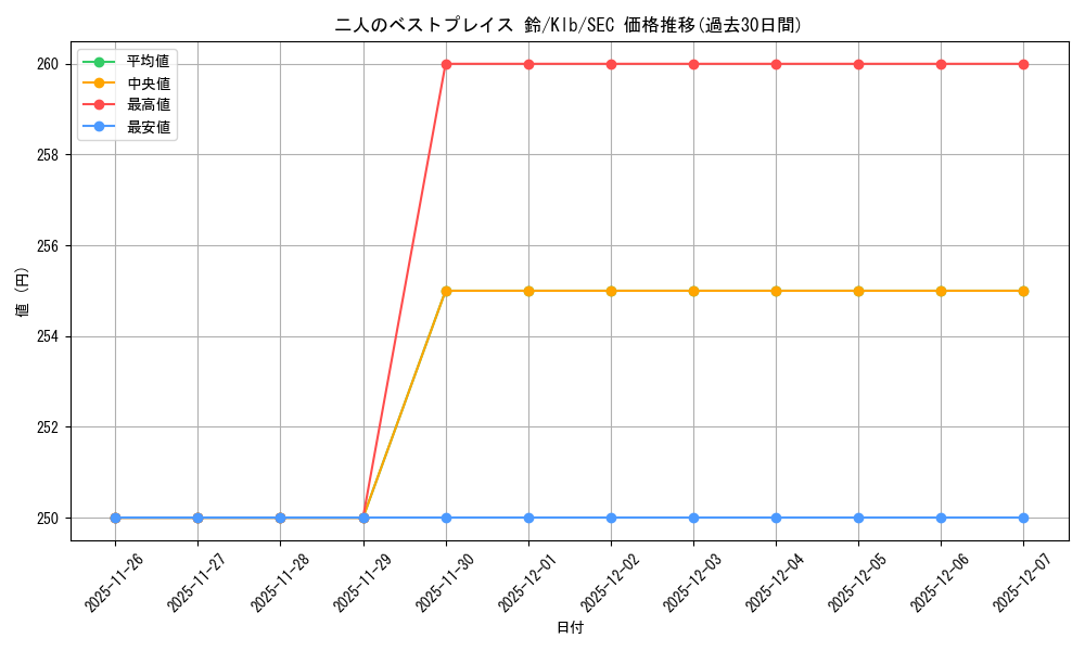 card_567647_series_439844_rarity_559462_graph