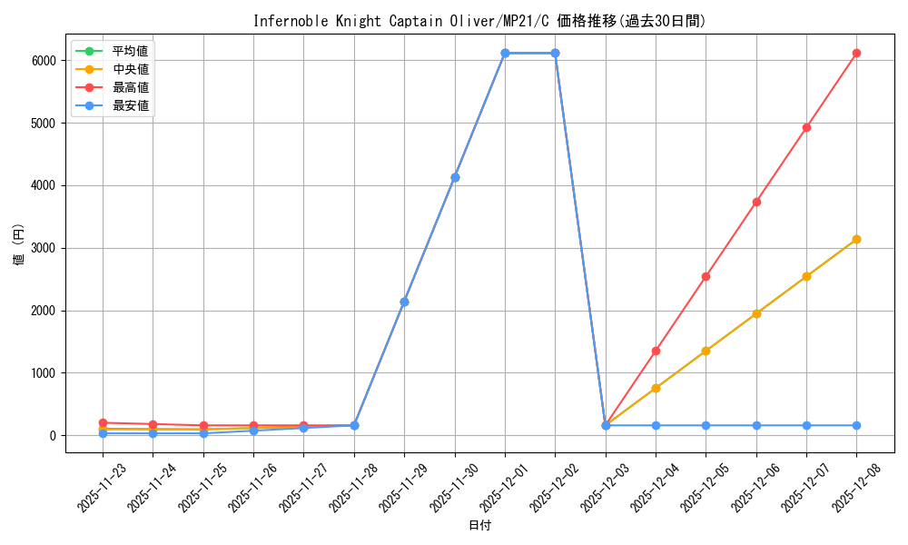 card_568210_series_377251_rarity_540534_graph