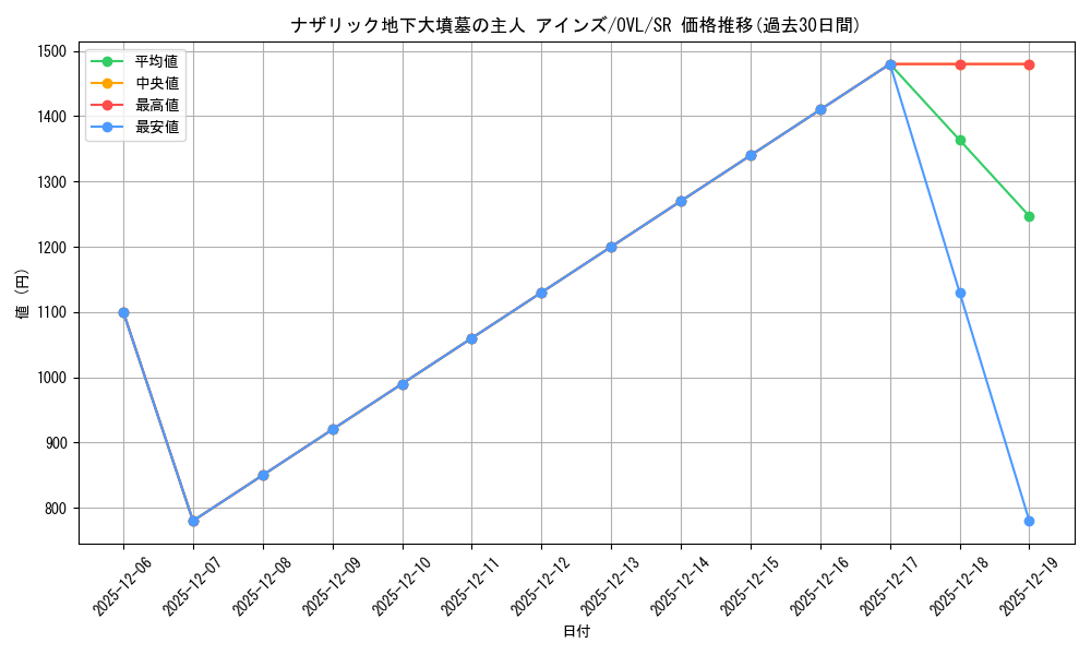 card_572557_series_444821_rarity_557104_graph