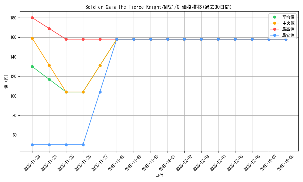 card_575903_series_377251_rarity_540534_graph